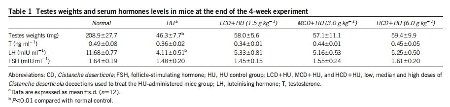 Testes weights and serum hormones levels in mice at the end of the 4-week experiment Testes weights and serum hormones levels in mice at the end of the 4-week experiment