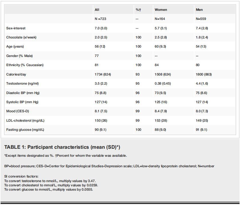 TABLE 1: Participant characteristics (mean (SD)*) TABLE 1: Participant characteristics (mean (SD)*)