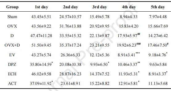 Table 1 The escape latency of each group during the acquisition phase.