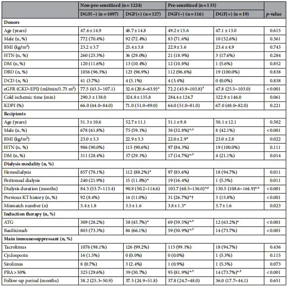 Table 1. Comparison of clinical and laboratory parameters among the 4 subgroups according to DGF  and pre-sensitization status.