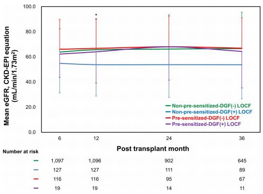 Figure 2. Comparison of the time-related changes in allograf function based on eGFR using CKD-EPI  equation (mL/min/1.73 m2 ) according to DGF and pre-sensitization status.