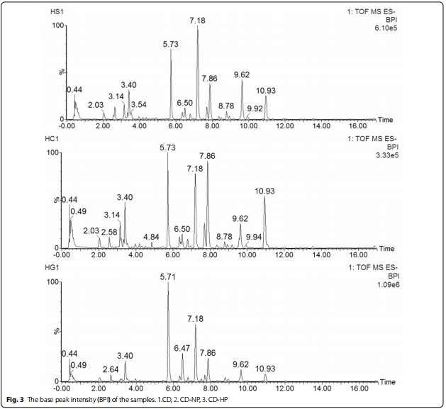 The base peak intensity (BPI) of the samples. 1.CD, 2. CD-NP, 3. CD-HP The base peak intensity (BPI) of the samples. 1.CD, 2. CD-NP, 3. CD-HP