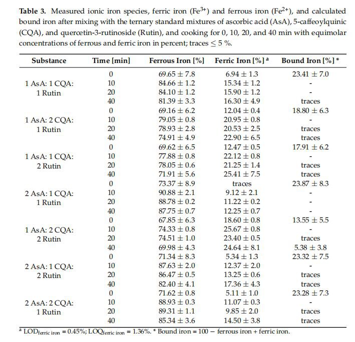 Measured ionic iron species, ferric iron (Fe3+) and ferrous iron (Fe2+), and calculated bound iron after mixing with the ternary standard mixtures of ascorbic acid (AsA), 5-caffeoylquinic (CQA), and quercetin-3-rutinoside (Rutin), and cooking for 0, 10, 20, and 40 min with equimolar concentrations of ferrous and ferric iron in percent; traces ≤ 5 %