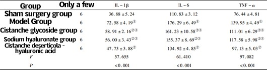 Table 1 IL-1 in the shoulder joint fluid of rabbits in the sham surgery group and after rotator cuff injury reconstruction surgery in each group β, IL-6 and TNF - α Content comparison (x # ± s, pg/mL) Table 1 IL-1 in the shoulder joint fluid of rabbits in the sham surgery group and after rotator cuff injury reconstruction surgery in each group β, IL-6 and TNF - α Content comparison (x # ± s, pg/mL)