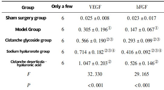 Table 2 Comparison of the average optical density of VEGF and bFGF positive expression in the tendon bone interface tissues of rabbits in the sham surgery group and after rotator cuff injury reconstruction surgery in each group (x # ± s) Table 2 Comparison of the average optical density of VEGF and bFGF positive expression in the tendon bone interface tissues of rabbits in the sham surgery group and after rotator cuff injury reconstruction surgery in each group (x # ± s)
