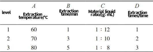 Tab. 1 Factor level table Tab. 1 Factor level table