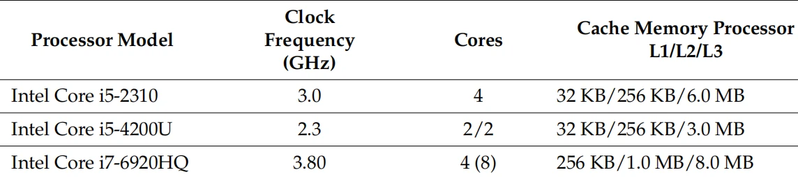 Table 2. Characteristics of applying Intel processors.