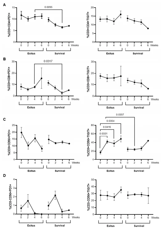 Figure 7. Expression levels of exhaustion markers in PBMCs from individuals hospitalized with critical COVID-19. Expression levels of PD-1 and TIGIT in CD4+ T cells (A), CD8+ T cells (B), NKT cells (C), and NK cells (D). Each dot corresponds to the mean of data, and vertical lines represent SEM. Statistical significance between groups was calculated using the Mann–Whitney U-test, and within groups, ANOVA was used. Figure 7. Expression levels of exhaustion markers in PBMCs from individuals hospitalized with critical COVID-19. Expression levels of PD-1 and TIGIT in CD4+ T cells (A), CD8+ T cells (B), NKT cells (C), and NK cells (D). Each dot corresponds to the mean of data, and vertical lines represent SEM. Statistical significance between groups was calculated using the Mann–Whitney U-test, and within groups, ANOVA was used.